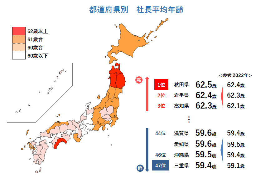 社長の平均年齢、60.5歳　33年連続の上昇、高齢化止まらず！香川県は60.３歳。